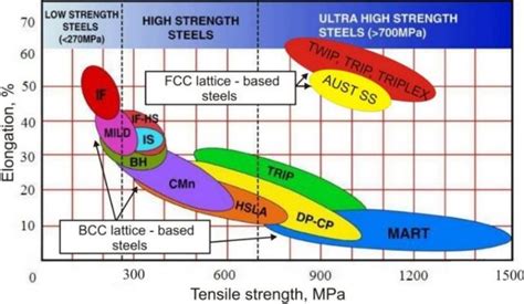 hvsgf steel|High Strength If Steels .